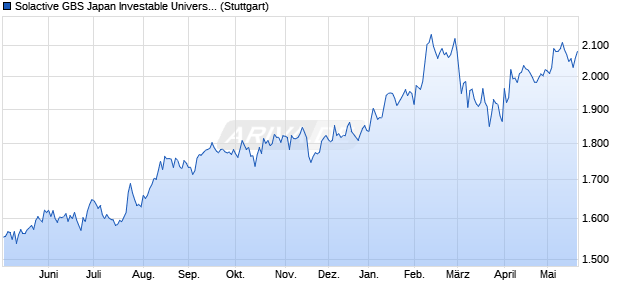 Solactive GBS Japan Investable Universe USD Index . Chart