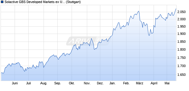 Solactive GBS Developed Markets ex United States L. Chart