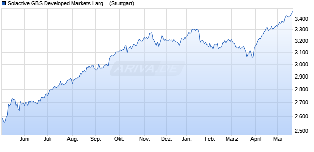 Solactive GBS Developed Markets Large & Mid Cap N. Chart