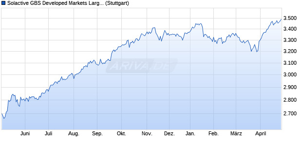 Solactive GBS Developed Markets Large & Mid Cap N. Chart