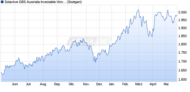 Solactive GBS Australia Investable Universe EUR Ind. Chart
