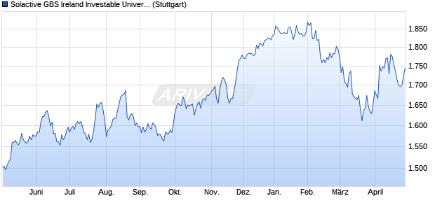 Solactive GBS Ireland Investable Universe Index TR Chart