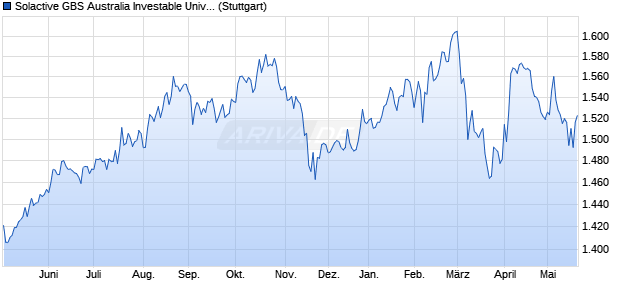 Solactive GBS Australia Investable Universe Index PR Chart