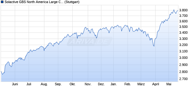 Solactive GBS North America Large Cap USD Index TR Chart