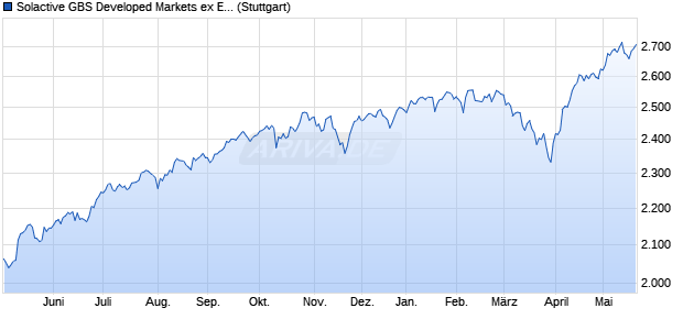 Solactive GBS Developed Markets ex Europe Investab. Chart
