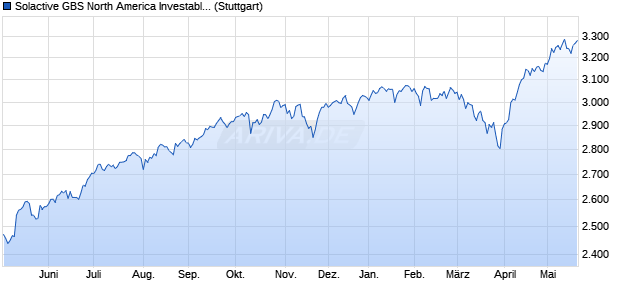 Solactive GBS North America Investable Universe US. Chart