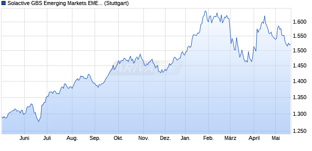 Solactive GBS Emerging Markets EMEA Large & Mid . Chart
