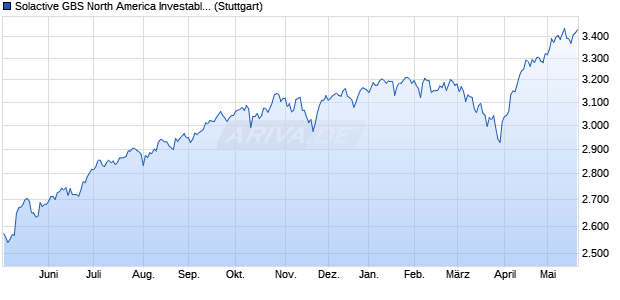 Solactive GBS North America Investable Universe US. Chart