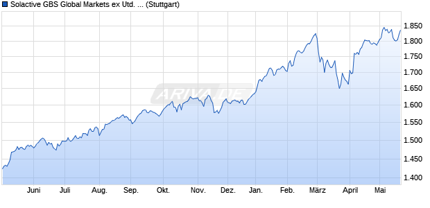 Solactive GBS Global Markets ex United States Mid C. Chart