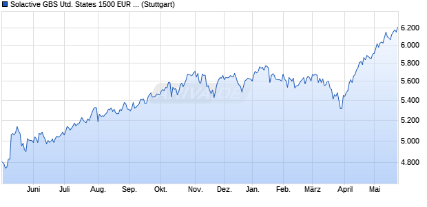 Solactive GBS United States 1500 EUR Index Chart