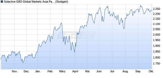 Solactive GBS Global Markets Asia Pacific Investable . Chart