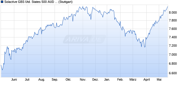 Solactive GBS United States 500 AUD Index NTR Chart