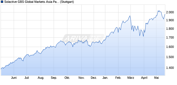 Solactive GBS Global Markets Asia Pacific Mid Cap U. Chart