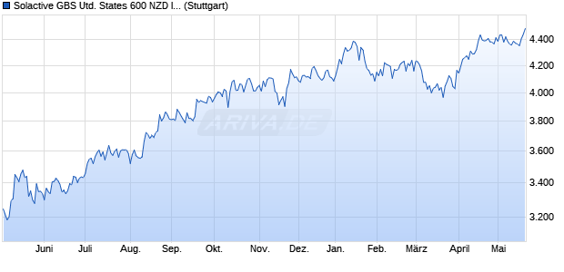 Solactive GBS United States 600 NZD Index Chart