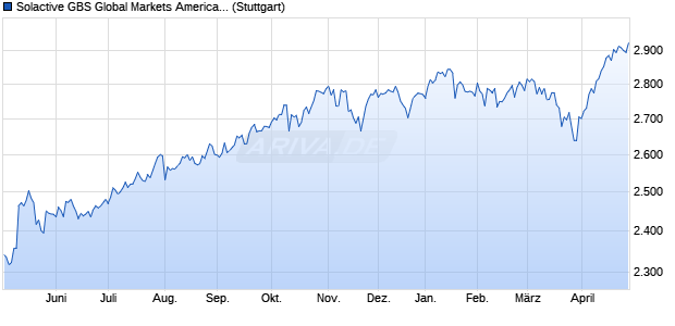 Solactive GBS Global Markets Americas Investable U. Chart