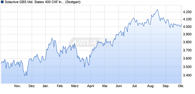 Solactive GBS United States 400 CHF Index TR Chart