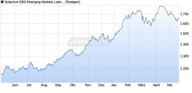 Solactive GBS Emerging Markets Latin America Larg. Chart