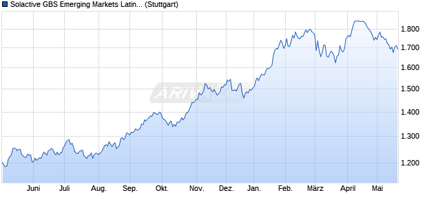 Solactive GBS Emerging Markets Latin America Larg. Chart