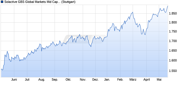 Solactive GBS Global Markets Mid Cap EUR Index PR Chart