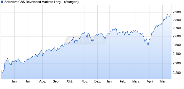 Solactive GBS Developed Markets Large Cap EUR In. Chart