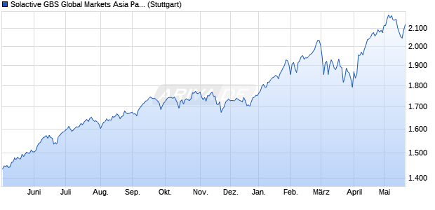 Solactive GBS Global Markets Asia Pacific ex Japan M. Chart