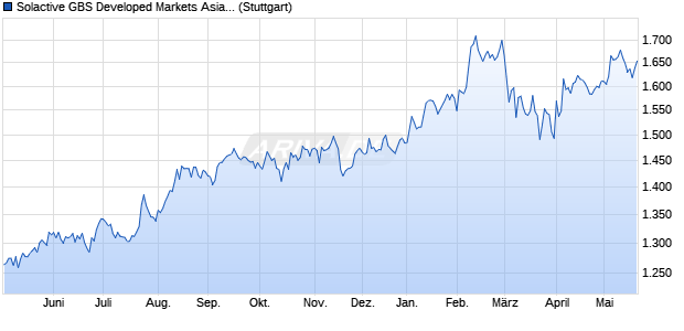 Solactive GBS Developed Markets Asia Investable Un. Chart