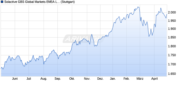Solactive GBS Global Markets EMEA Large & Mid Cap. Chart