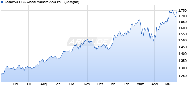 Solactive GBS Global Markets Asia Pacific Large Cap . Chart