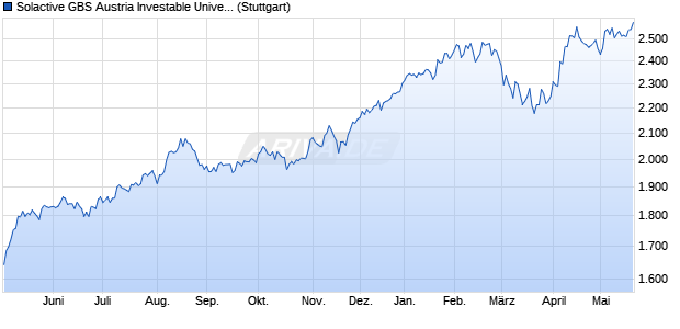 Solactive GBS Austria Investable Universe Index TR Chart