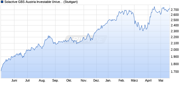 Solactive GBS Austria Investable Universe USD Index. Chart