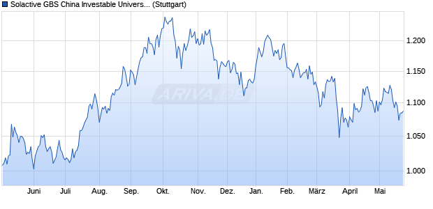 Solactive GBS China Investable Universe EUR Index . Chart
