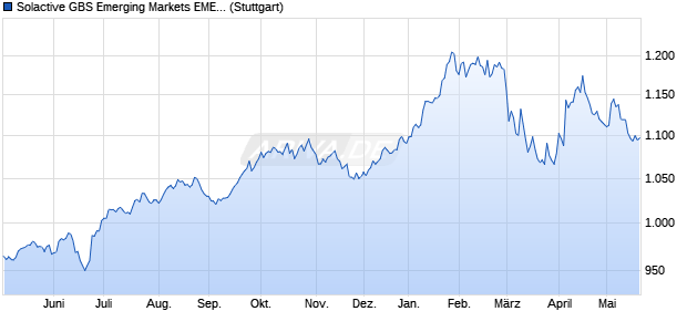 Solactive GBS Emerging Markets EMEA Large & Mid . Chart