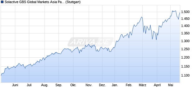 Solactive GBS Global Markets Asia Pacific Mid Cap E. Chart