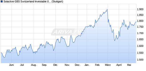 Solactive GBS Switzerland Investable Universe USD I. Chart