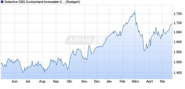 Solactive GBS Switzerland Investable Universe EUR I. Chart