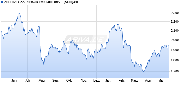 Solactive GBS Denmark Investable Universe Index TR Chart