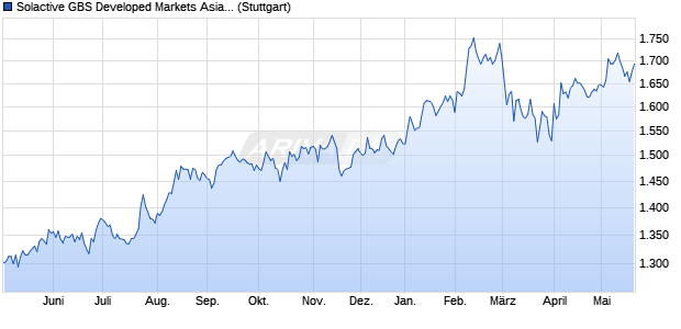 Solactive GBS Developed Markets Asia Large & Mid C. Chart