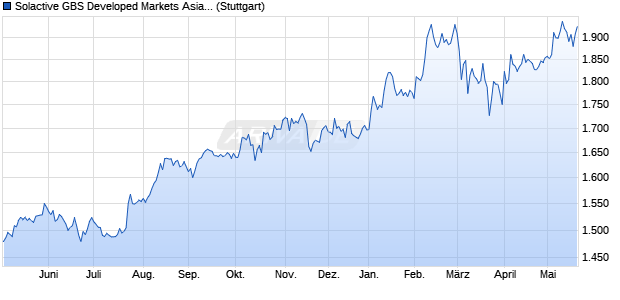 Solactive GBS Developed Markets Asia Large & Mid C. Chart