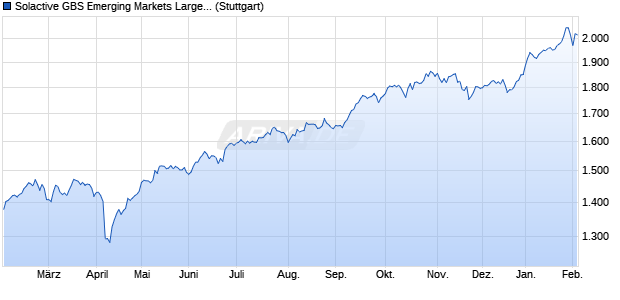 Solactive GBS Emerging Markets Large Cap USD Ind. Chart