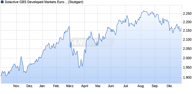 Solactive GBS Developed Markets Europe Large & Mi. Chart