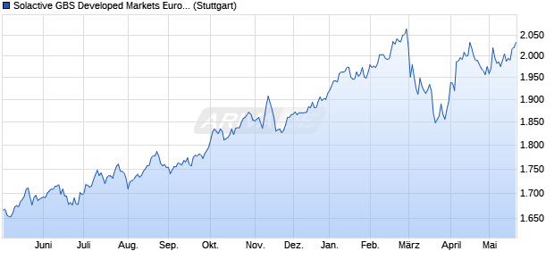 Solactive GBS Developed Markets Europe Large & Mi. Chart