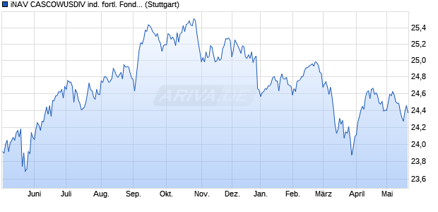 iNAV CASCOWUSDIV ind. fortl. Fondsanteilswert Chart