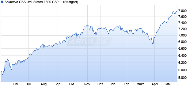 Solactive GBS United States 1500 GBP Index Chart