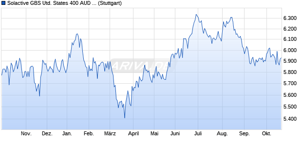 Solactive GBS United States 400 AUD Index NTR Chart