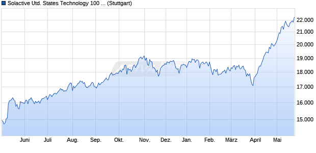 Solactive United States Technology 100 Capped C1 . Chart