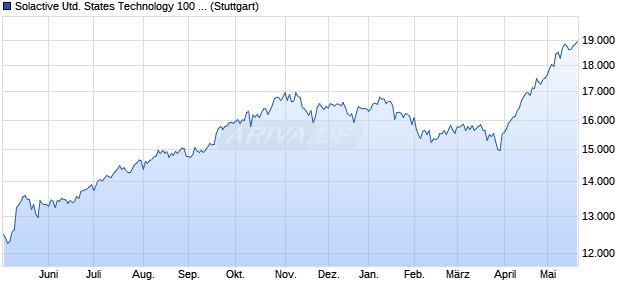 Solactive United States Technology 100 Capped C1 . Chart