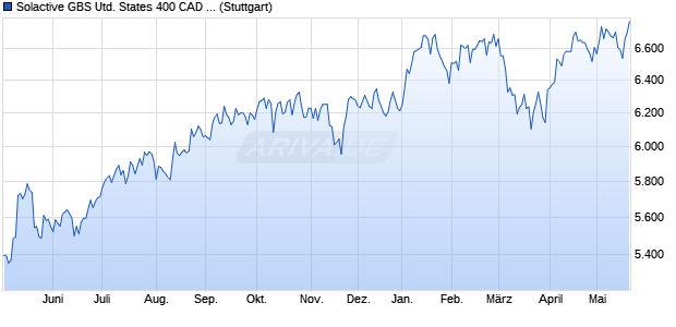 Solactive GBS United States 400 CAD Index NTR Chart