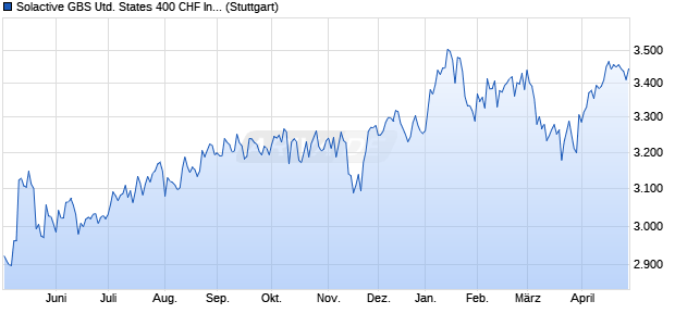 Solactive GBS United States 400 CHF Index NTR Chart