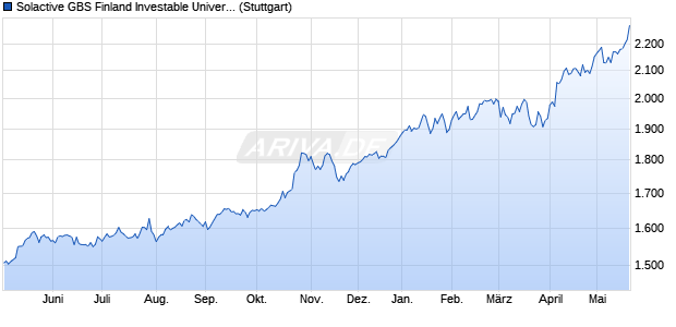 Solactive GBS Finland Investable Universe Index TR Chart