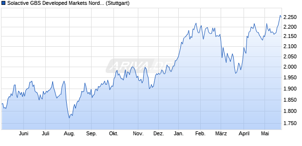 Solactive GBS Developed Markets Nordic Large & Mid. Chart